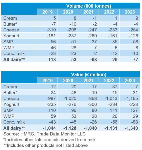 UK dairy trade balance table 2023